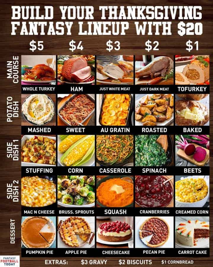 Build your thanksgiving fantasy lineup with $20. Thanksgiving memes. Thanksgiving dinner memes.